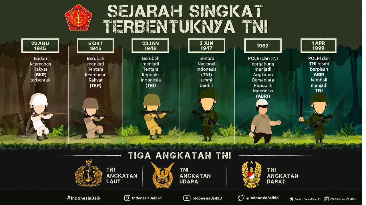 Sejarah Pembentukan Tentara Nasional Indonesia, Berawal dari BKR hingga Menjadi TNI