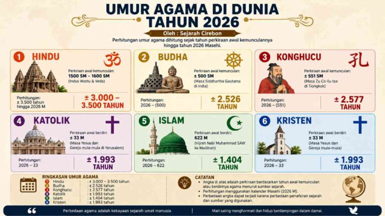 Jejak Perkembangan Agama di Indonesia dari Masa ke Masa