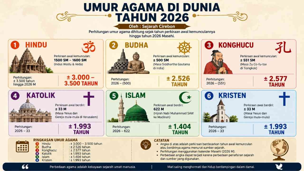 Jejak Perkembangan Agama di Indonesia dari Masa ke Masa